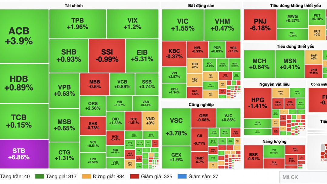 Chứng khoán 23/10: Ngân hàng dẫn sóng, VN-Index vượt 1.770 điểm