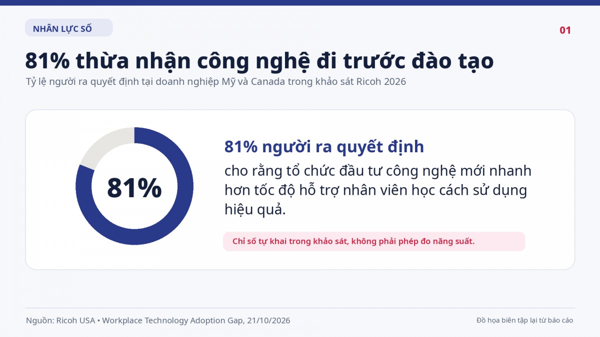 Khảo sát Ricoh: 81% lãnh đạo thừa nhận công nghệ đi trước đào tạo