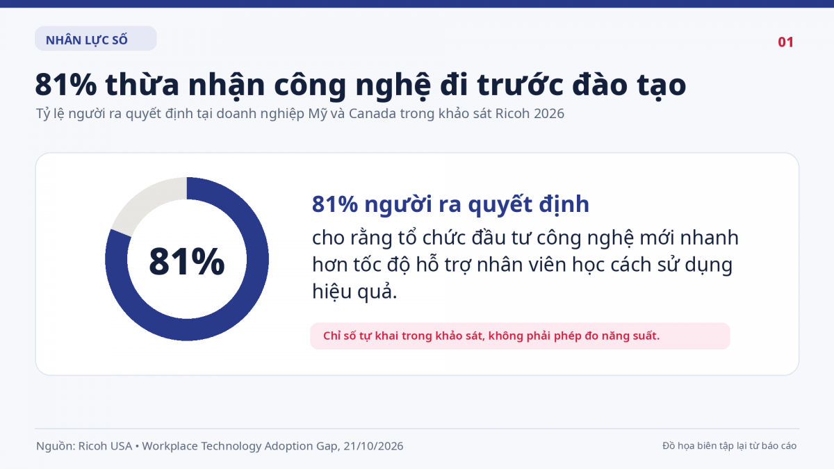 Khảo sát của Ricoh tại Mỹ và Canada cho thấy khoảng cách giữa kỳ vọng của lãnh đạo và trải nghiệm sử dụng công nghệ của người lao động. Nguồn: Ricoh USA.
