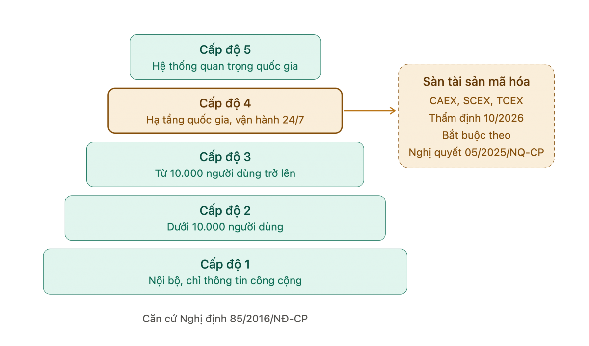 Thang 5 cấp và vị trí an toàn hệ thống thông tin cấp độ 4 tại Việt Nam. Chú thích ảnh có thể ghi: Thang phân loại 5 cấp độ theo Nghị định 85/2016/NĐ-CP.