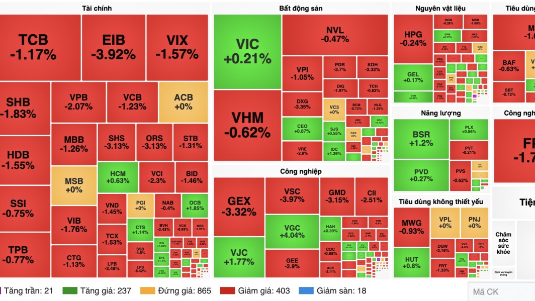 Chứng khoán 26/10: VN-Index mất 10,6 điểm, khối ngoại bán ròng gần 891 tỷ đồng