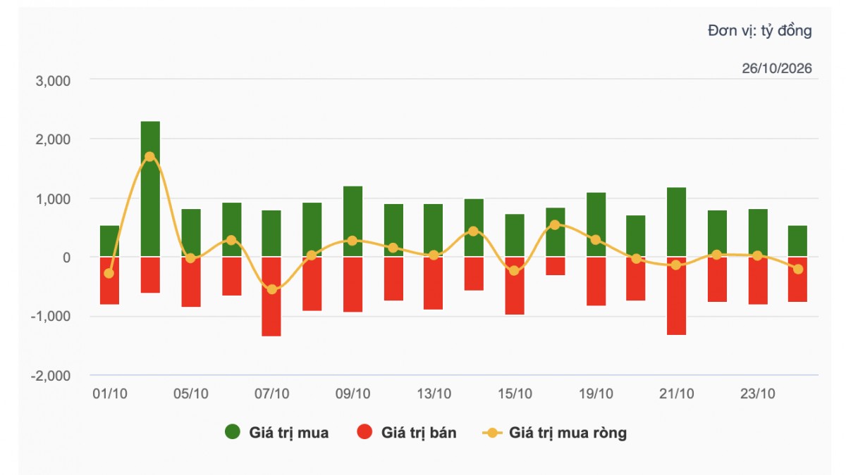 Nhận định chứng khoán 27/10: VN-Index có thể rung lắc dưới vùng cản 1.780 điểm