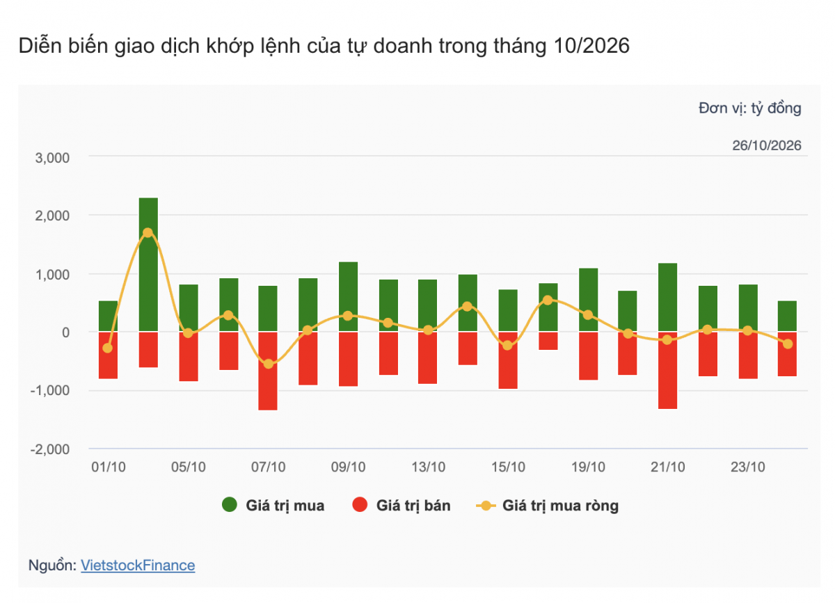 Nhận định chứng khoán 27/10: VN-Index có thể rung lắc dưới vùng cản 1.780 điểm