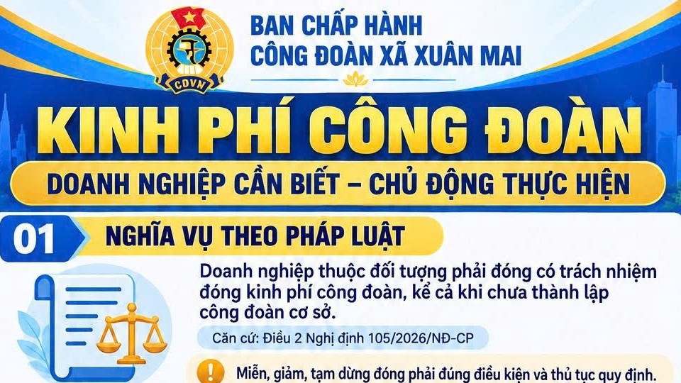 Trốn đóng kinh phí công đoàn, doanh nghiệp có thể bị phạt 150 triệu đồng