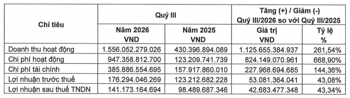 Biến động doanh thu, chi phí và lợi nhuận quý III/2026 so với cùng kỳ trong thư giải trình của Chứng khoán LPS. Biến động doanh thu, chi phí và lợi nhuận quý III/2026 so với cùng kỳ trong thư giải trình của Chứng khoán LPS.