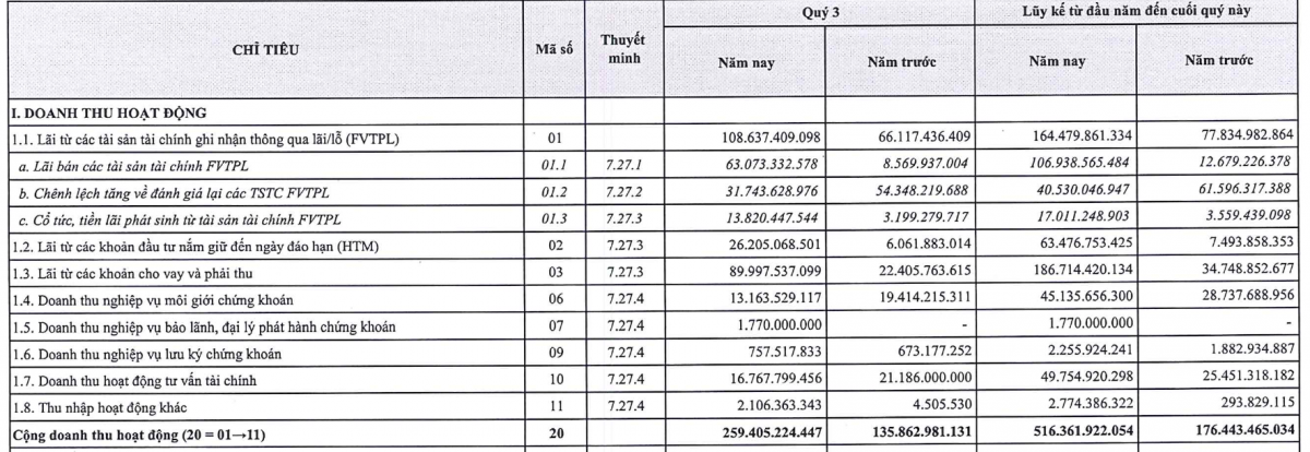 Doanh thu hoạt động quý III/2026 của Chứng khoán OCBS đạt 259,4 tỷ đồng, cùng kỳ năm trước 135,9 tỷ đồng. Nguồn: BCTC OCBS.