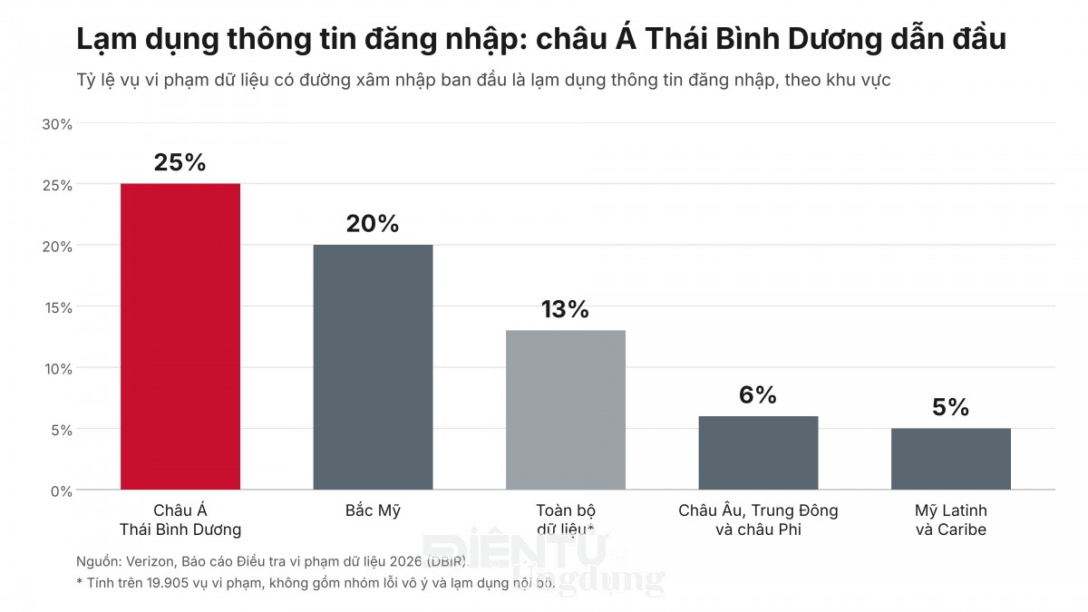 Biểu đồ tỷ lệ lạm dụng thông tin đăng nhập theo khu vực liên quan bảo vệ dữ liệu cá nhân và số căn cước