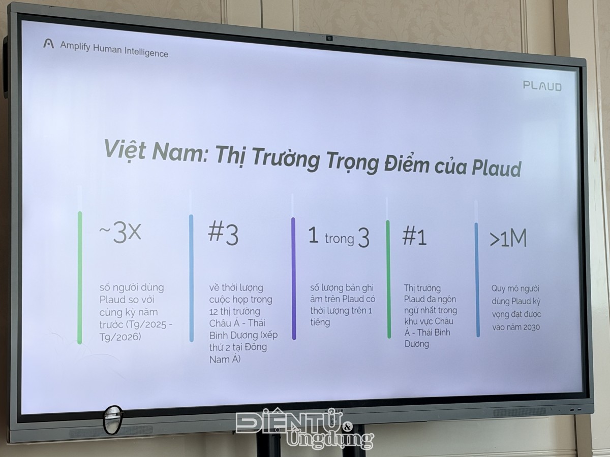 Ghi nhận lượng người dùng tăng gấp 3 lần, Plaud chính thức gia nhập thị trường Việt Nam