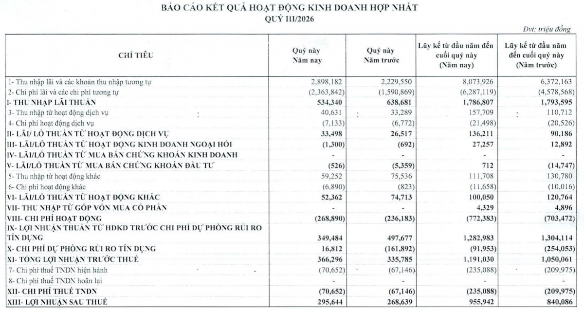 Kết quả kinh doanh hợp nhất quý III/2026 của VietABank ghi nhận lợi nhuận sau thuế 9 tháng đạt 955,9 tỷ đồng. Nguồn: BCTC