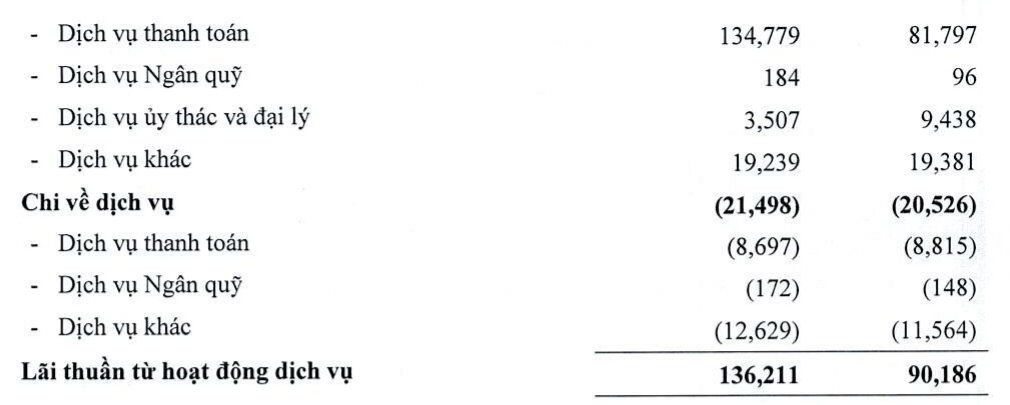 Thu từ dịch vụ thanh toán của VietABank 9 tháng năm 2026 đạt 134,8 tỷ đồng, tăng 64,8% so với cùng kỳ. Nguồn: BCTC