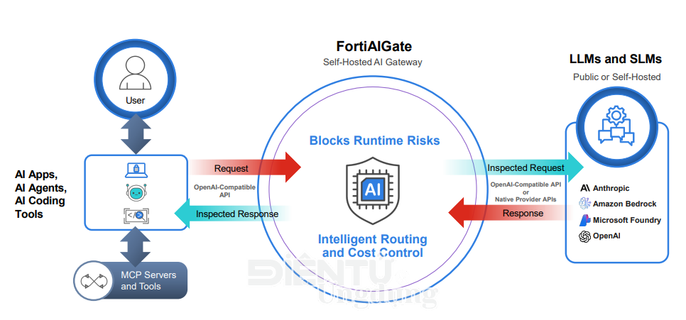 Fortinet ra dịch vụ bảo mật AI trực tuyến FortiGuard