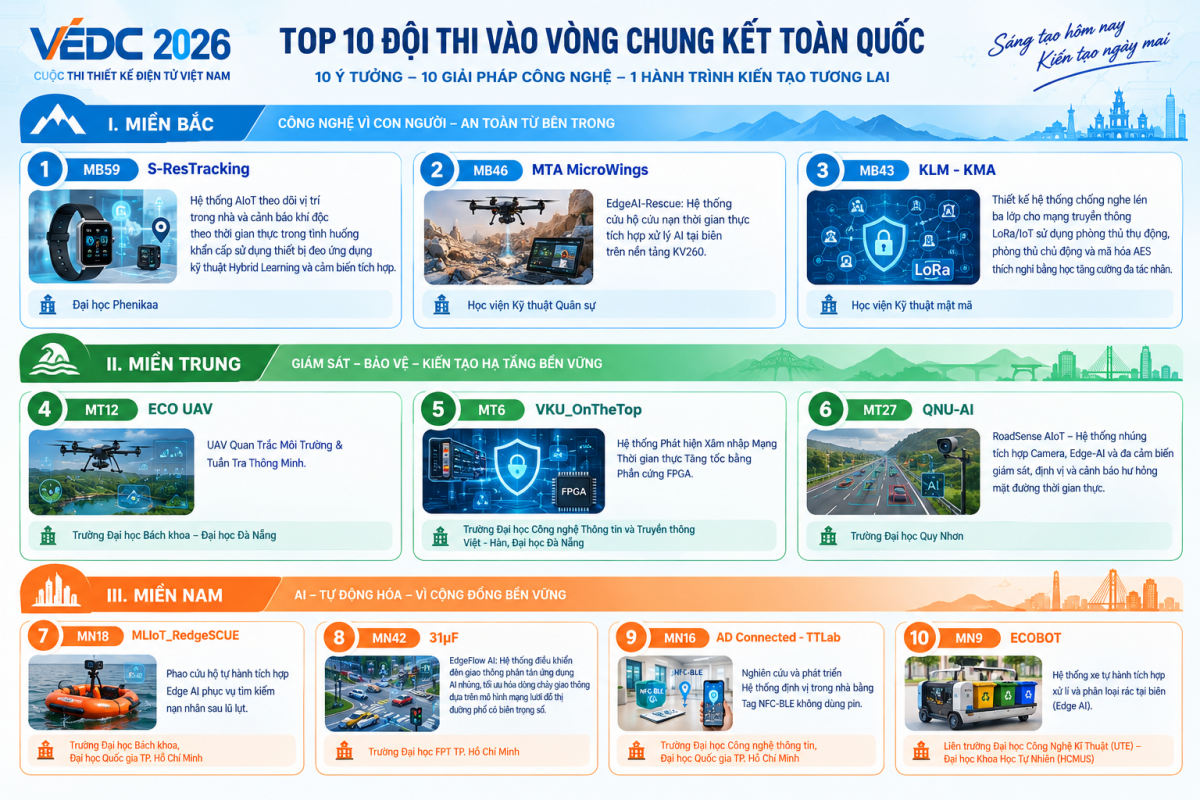VEDC 2026: 10 đội thi, 10 hướng sáng tạo công nghệ vào chung kết toàn quốc