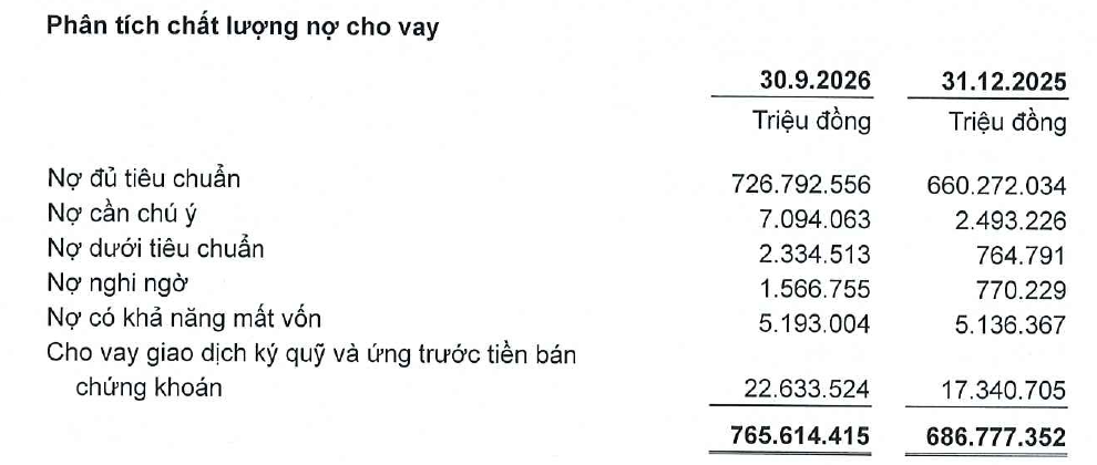 Cơ cấu chất lượng nợ cho vay của ACB tại ngày 30/9/2026 so với cuối năm 2025. Ảnh chụp BCTC. Cơ cấu chất lượng nợ cho vay của ACB tại ngày 30/9/2026 so với cuối năm 2025. Ảnh chụp BCTC.