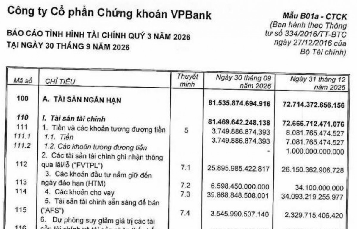 Doanh thu hoạt động 9 tháng năm 2026 của Chứng khoán VPBank đạt 10.544 tỷ đồng, gần gấp đôi cùng kỳ. Ảnh chụp BCTC quý III/2026.