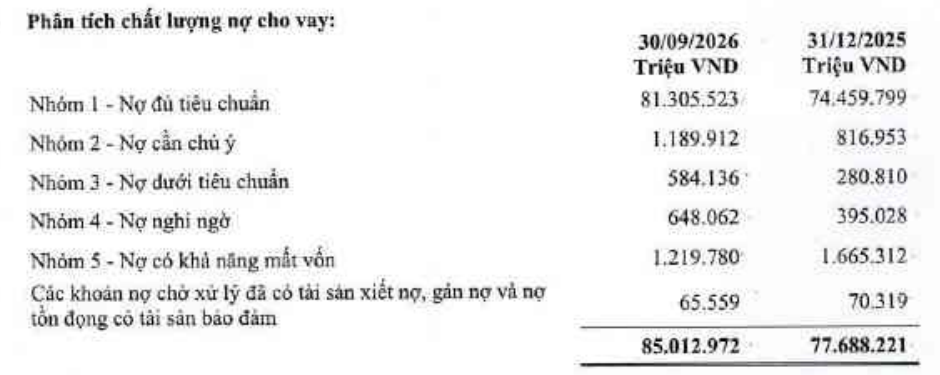 Nợ nhóm 3 và nhóm 4 của BVBank cùng tăng mạnh trong 9 tháng năm 2026. Ảnh chụp BCTC