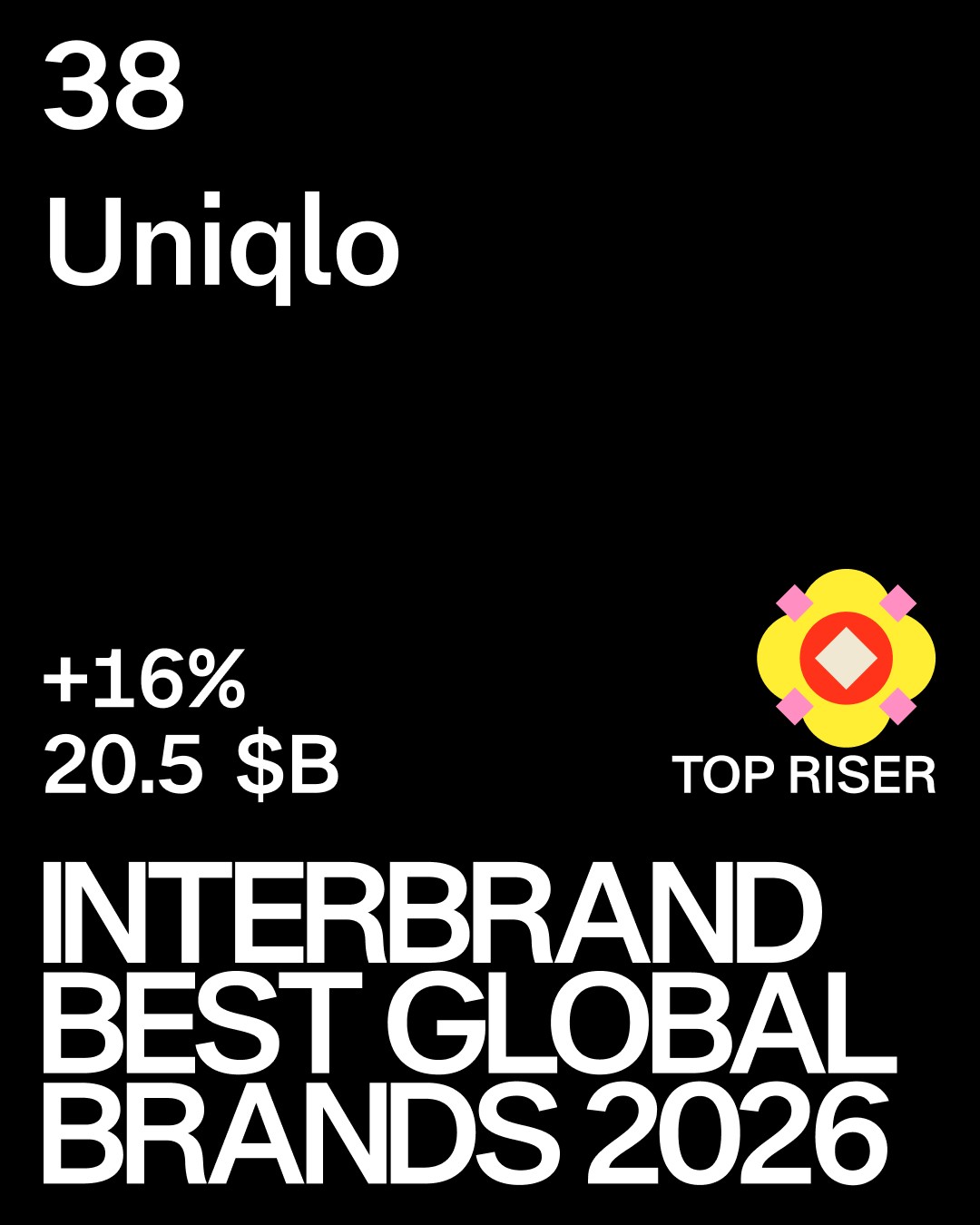 UNIQLO tăng 9 bậc, vào top 38 thương hiệu toàn cầu năm 2026
