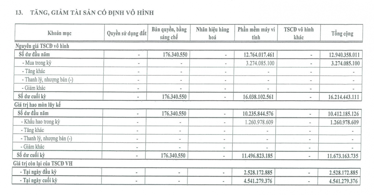 Bảng tài sản cố định vô hình của PVTrans cho thấy phần mềm máy vi tính mua mới trong 9 tháng chỉ 3,27 tỷ đồng. Nguồn: BCTC hợp nhất quý 3/2026. Bảng tài sản cố định vô hình của PVTrans cho thấy phần mềm máy vi tính mua mới trong 9 tháng chỉ 3,27 tỷ đồng. Nguồn: BCTC hợp nhất quý 3/2026.