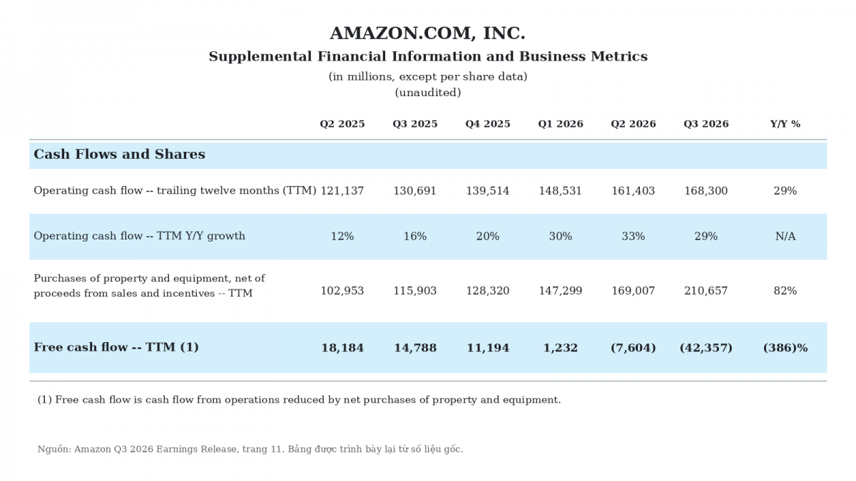 Báo cáo tài chính Amazon cho thấy dòng tiền tự do 12 tháng kết thúc ngày 30/9/2026 âm 42,4 tỷ USD, trong khi dòng tiền từ hoạt động kinh doanh đạt 168,3 tỷ USD. Nguồn: Amazon.