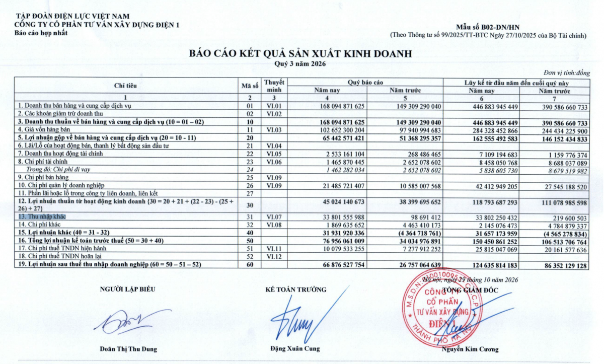 Báo cáo kết quả kinh doanh hợp nhất quý III/2026 của TV1 ghi nhận thu nhập khác 33,8 tỷ đồng, chiếm khoảng 43,9% lợi nhuận trước thuế. Ảnh chụp BCTC