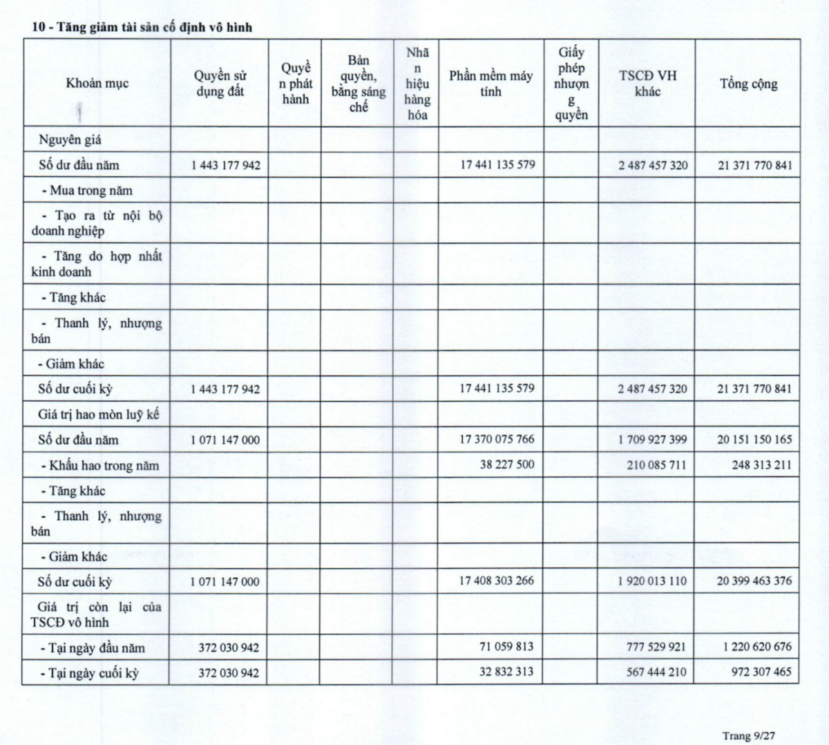Phần mềm máy tính của TV1 có nguyên giá hơn 17,4 tỷ đồng nhưng giá trị còn lại cuối quý III/2026 chỉ gần 33 triệu đồng. Ảnh chụp BCTC
