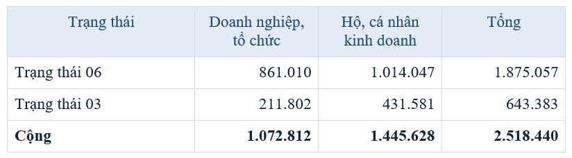 Đề xuất mở lối thoát cho 2,5 triệu mã số thuế 'ngủ quên'