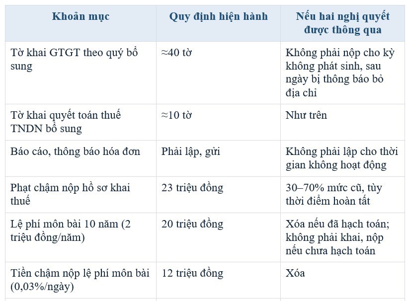 Đề xuất mở lối thoát cho 2,5 triệu mã số thuế 'ngủ quên'