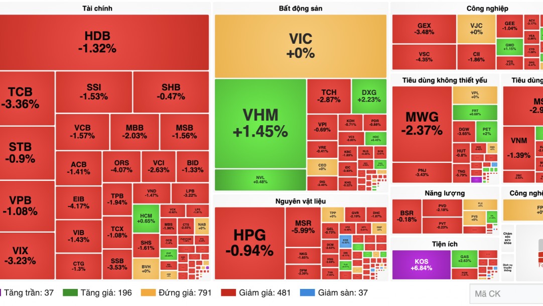 Chứng khoán 30/10: Cổ phiếu tài chính kéo VN-Index giảm gần 14 điểm