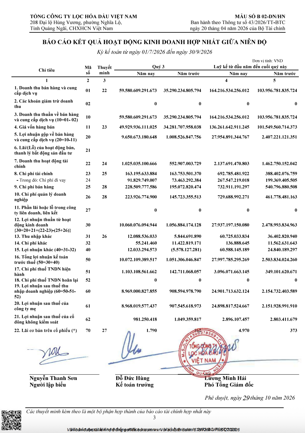 Lợi nhuận sau thuế 9 tháng năm 2026 của BSR đạt 24.901,7 tỷ đồng, gấp hơn 11,5 lần cùng kỳ. Ảnh chụp BCTC Lợi nhuận sau thuế 9 tháng năm 2026 của BSR đạt 24.901,7 tỷ đồng, gấp hơn 11,5 lần cùng kỳ. Ảnh chụp BCTC