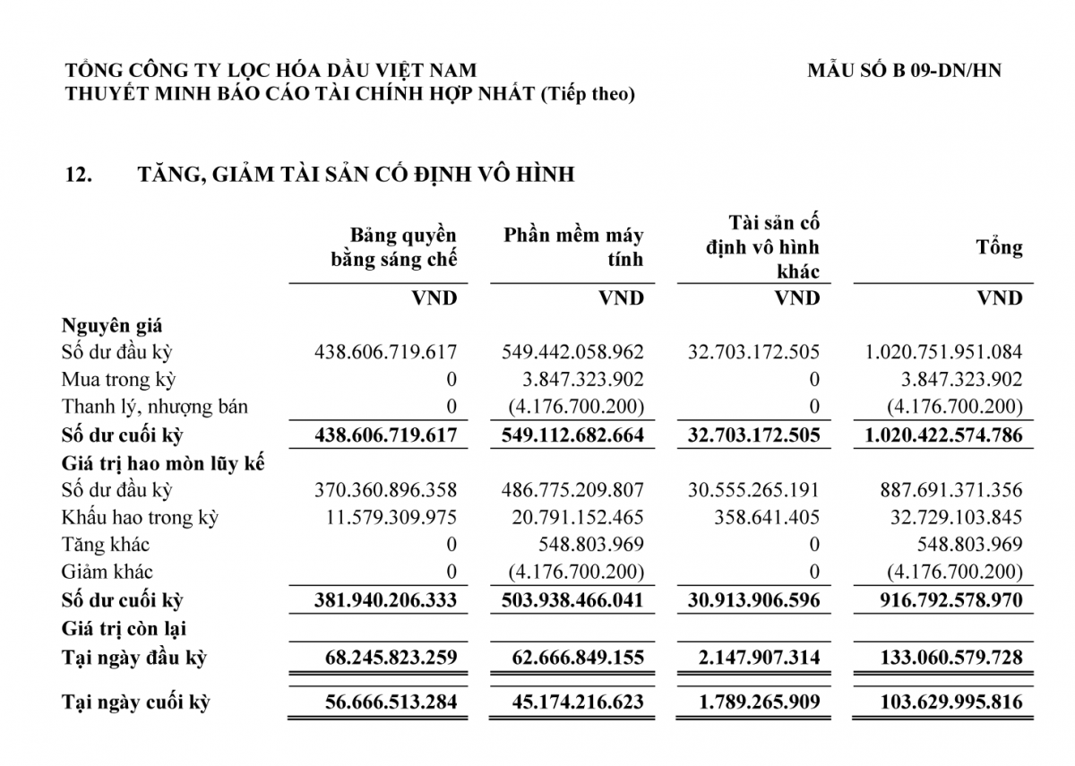 Phần mềm máy tính của BSR đã khấu hao 503,9 tỷ trên 549,1 tỷ đồng nguyên giá, khoản mua mới 9 tháng chỉ 3,85 tỷ đồng. Ảnh chụp BCTC Phần mềm máy tính của BSR đã khấu hao 503,9 tỷ trên 549,1 tỷ đồng nguyên giá, khoản mua mới 9 tháng chỉ 3,85 tỷ đồng. Ảnh chụp BCTC