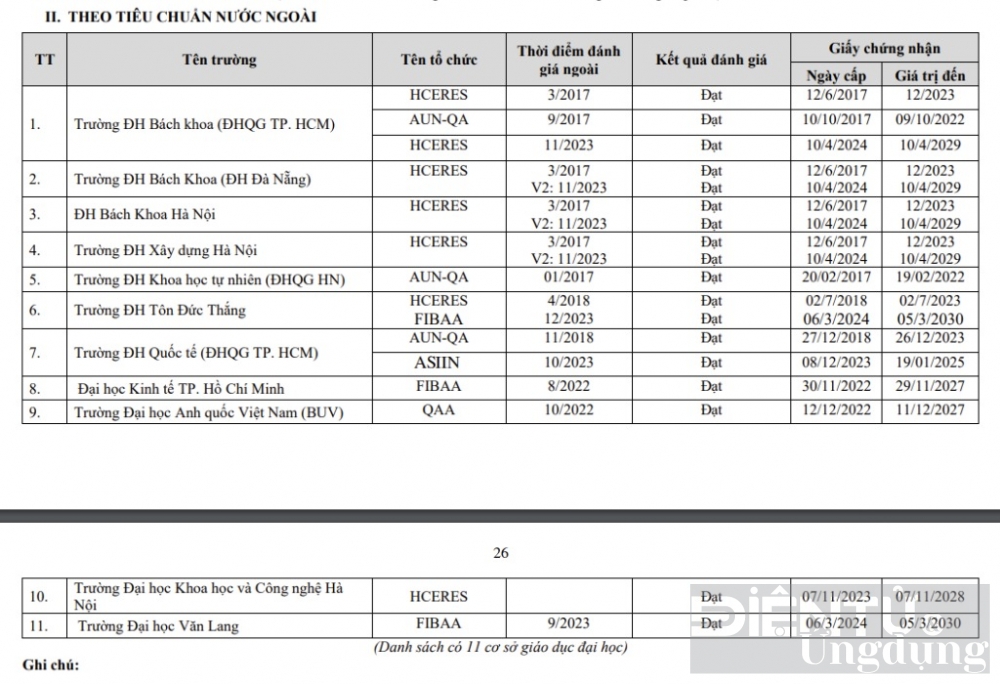 11 truong dai hoc duoc bo giao duc va dao tao cong nhan dat chuan nuoc ngoai nam 2024