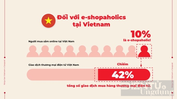 15% tín đồ cuồng mua sắm chiếm tổng 45% giao dịch TMĐT tại Đông Nam Á