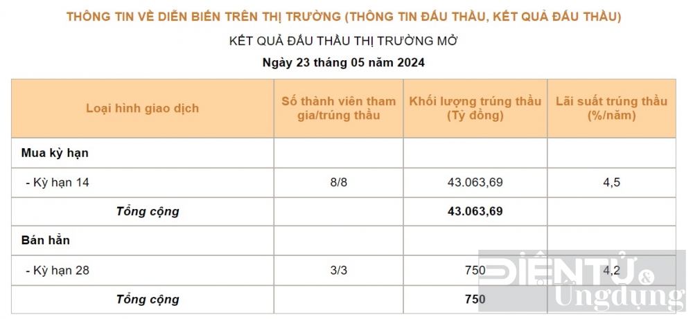 42000 ty dong vua duoc nhnn bom rong vao he thong