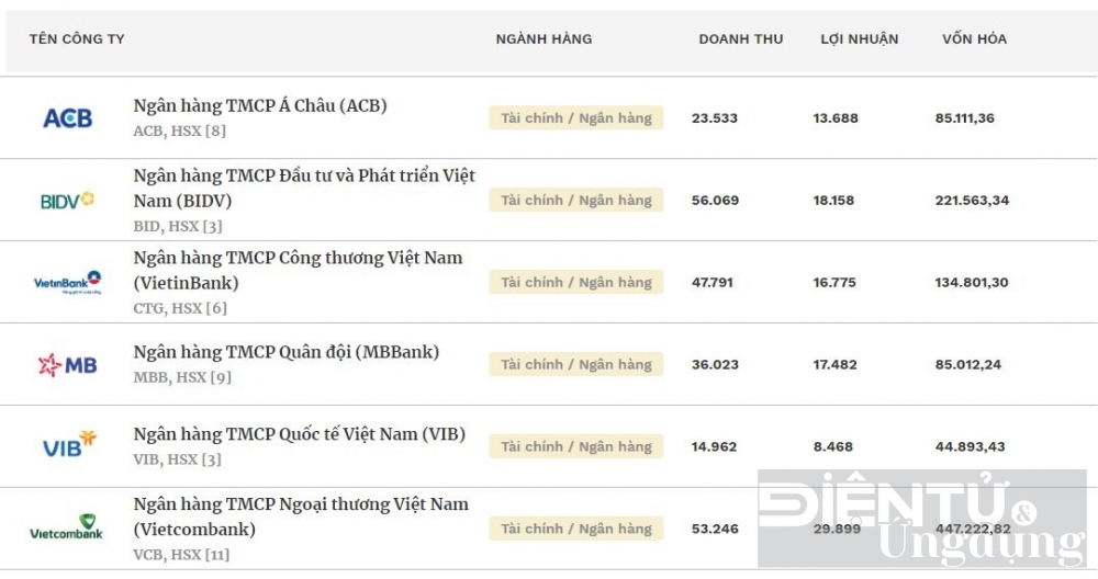 6 ngan hang dan dau top 50 cong ty niem yet tot nhat nam 2023