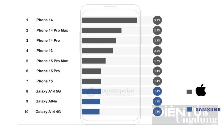 7 trong 10 smartphone an khach nhat nam 2023 la iphone