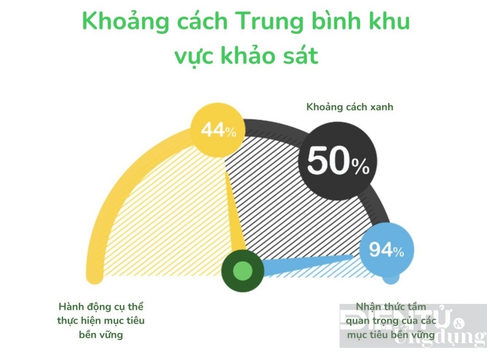 99 doanh nghiep viet co khat vong ben vung nhung hon mot nua chua hanh dong