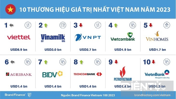 Bảng xếp hạng Top 10 thương hiệu giá trị nhất tại Việt Nam