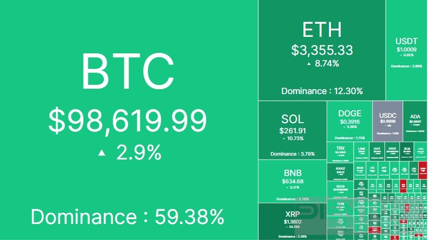 Bitcoin công phá đỉnh 100.000 USD/BTC