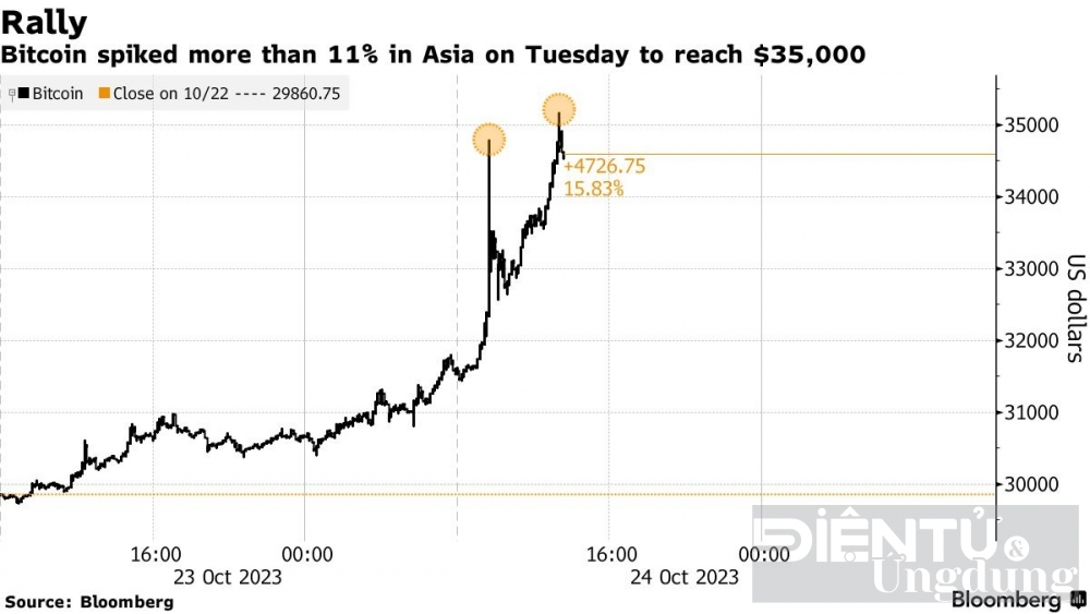 bitcoin da vuot qua nguong 35000 usd