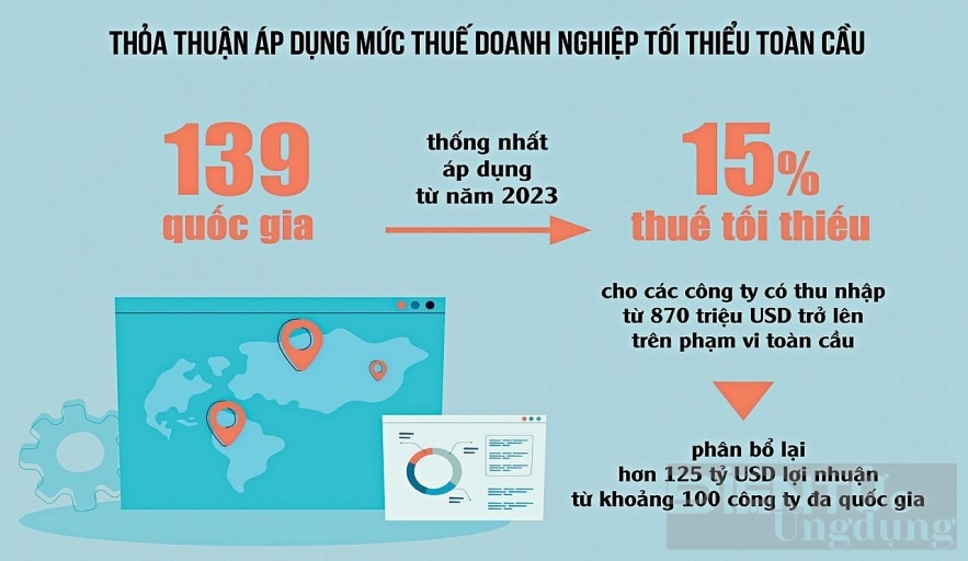 bo tai chinh va cong tac chuan bi cho thoa thuan thue toi thieu toan cau