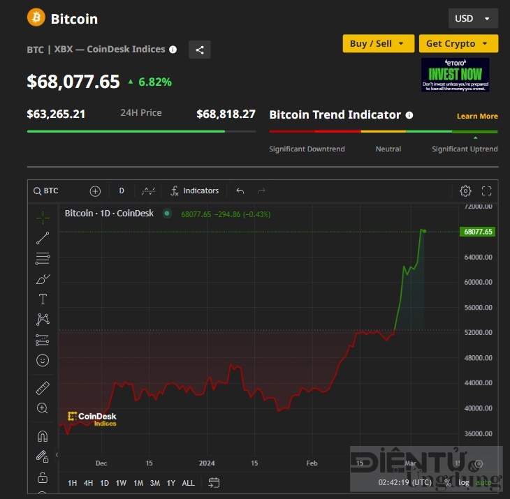 buoc tien manh me cua bitcoin sap vuot dinh lich su