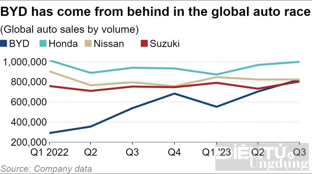byd vuot mat nissan dong luc manh me tu thi truong xe dien