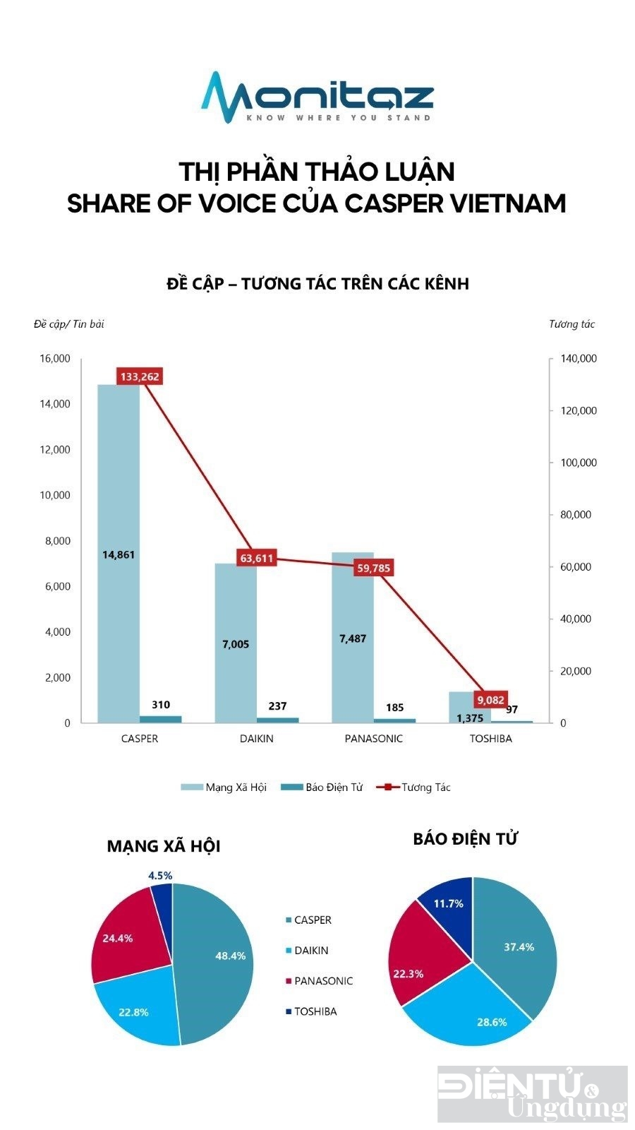 ceo casper viet nam chien luoc qsp la bi quyet vuon len vi the dan dau thi phan dieu hoa