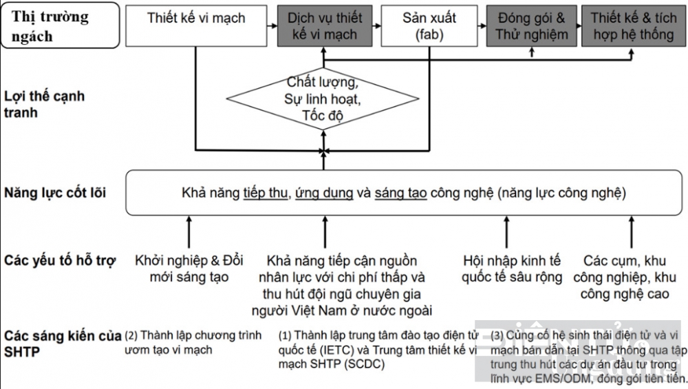 chien luoc nao cho nganh vi mach ban dan viet nam