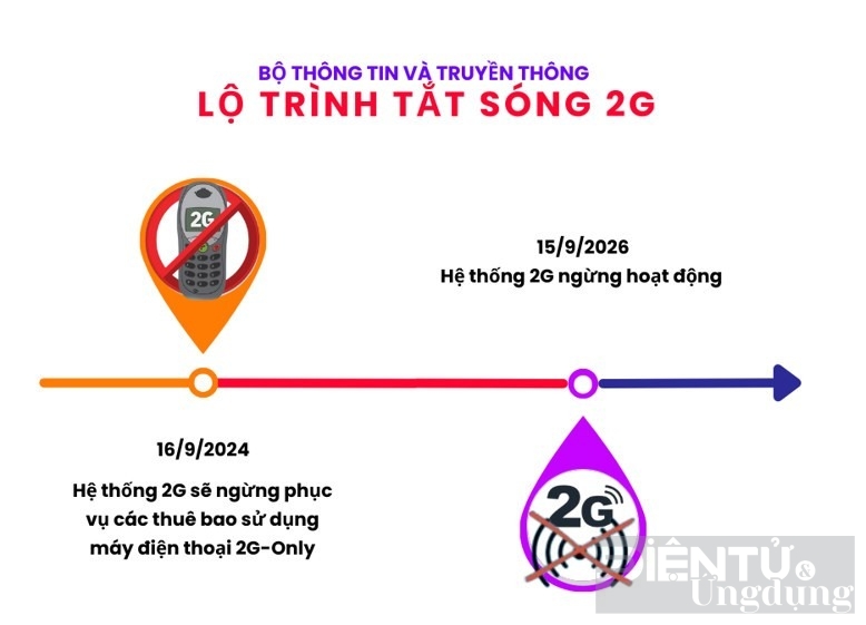 chinh thuc cong bo lo trinh dung cong nghe di dong 2g