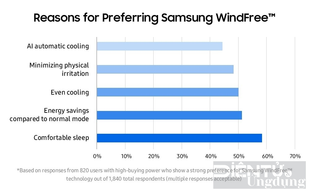 dau la ly do dieu hoa samsung duoc yeu thich