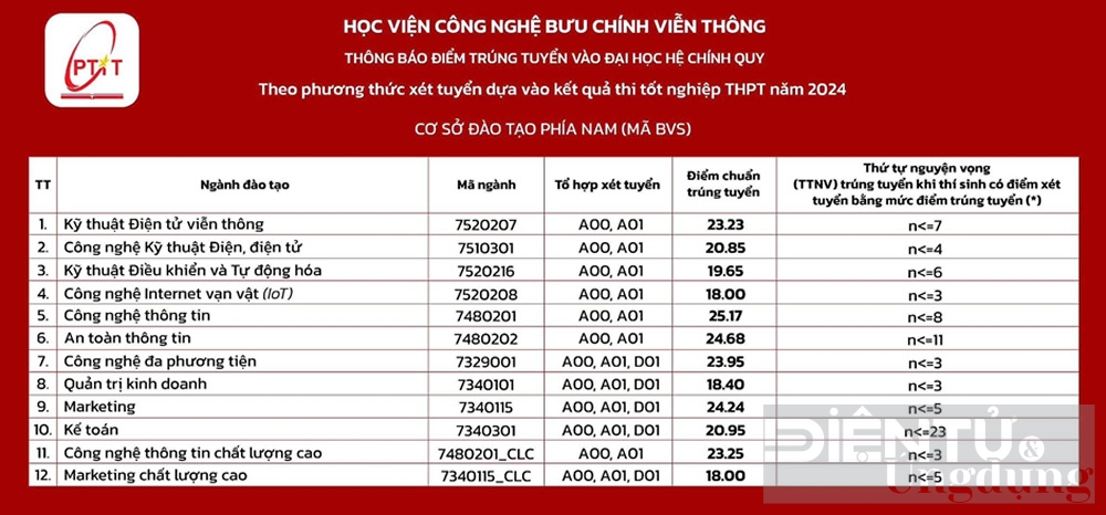 diem chuan 2024 hoc vien cong nghe buu chinh vien thong cao nhat 264