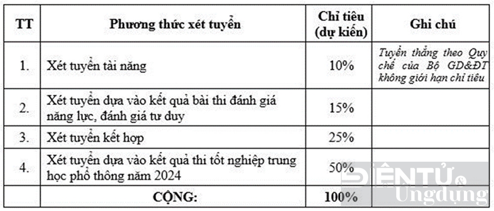 diem chuan 2024 hoc vien cong nghe buu chinh vien thong cao nhat 264