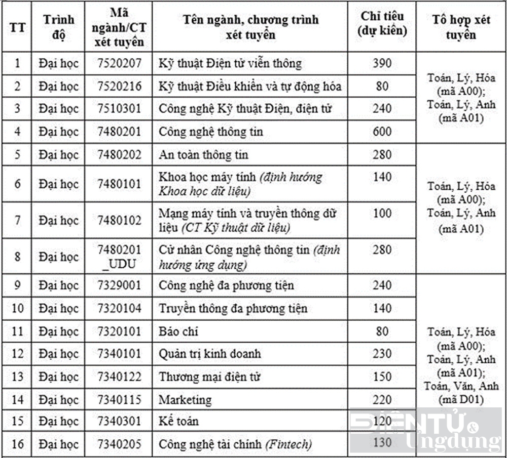 diem chuan 2024 hoc vien cong nghe buu chinh vien thong cao nhat 264