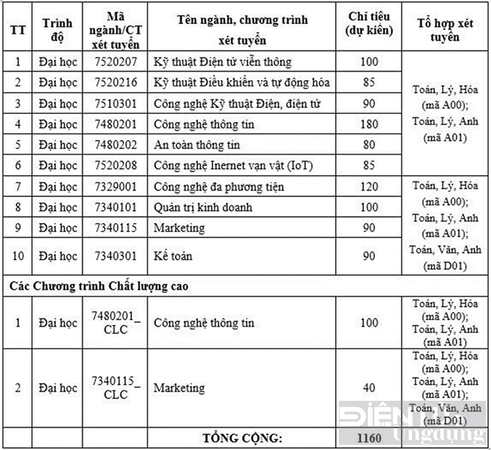 diem chuan 2024 hoc vien cong nghe buu chinh vien thong cao nhat 264