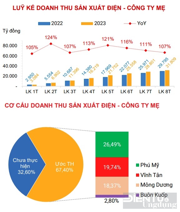 doanh thu evngenco 3 giam manh dat muc thap nhat trong 18 thang